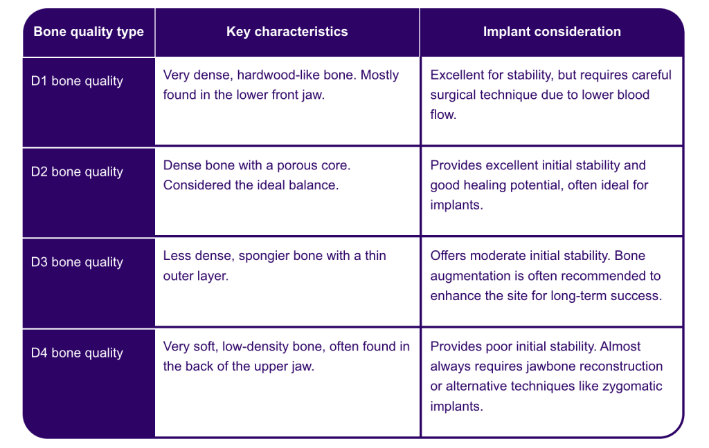 Bone density classification table