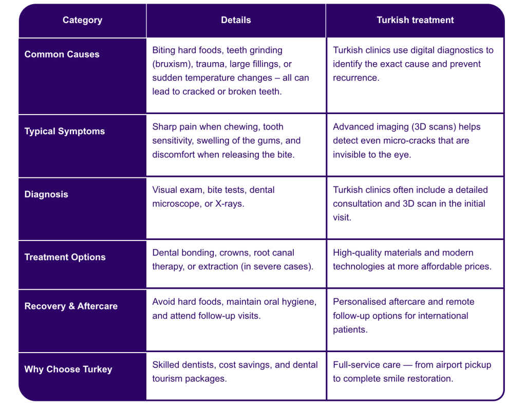 table outlines essential information about cracked teeth