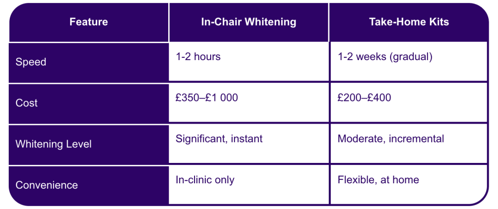 In-Chair vs home teeth whitening