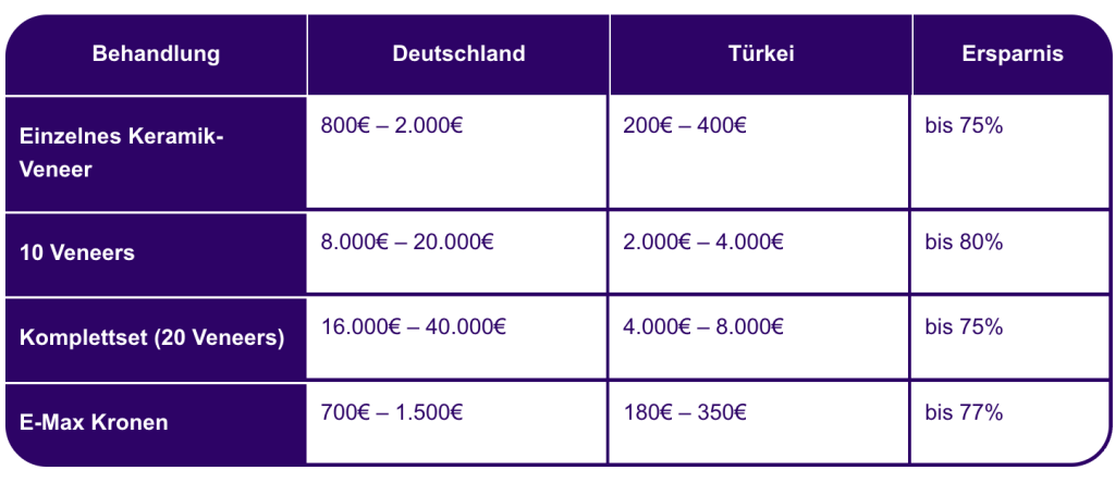 Kostenvergleich: Deutschland vs. Türkei