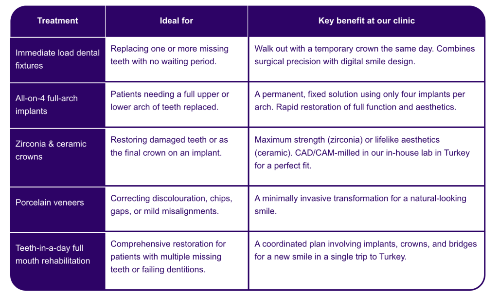 Our dental implant and restoration services