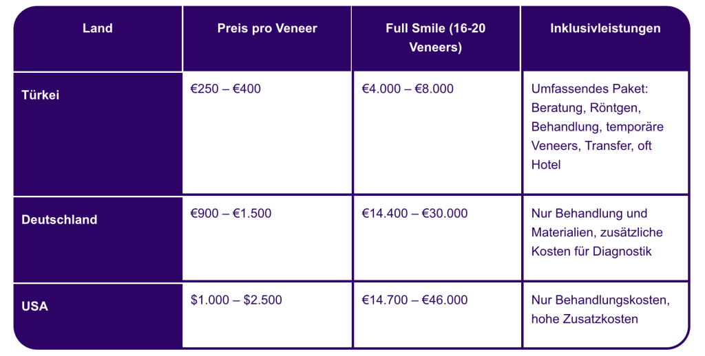 Veneers Türkei vs. Deutschland vs. USA Preistabelle