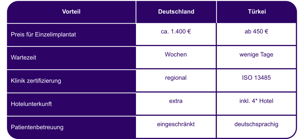 Vergleichstabelle Türkei vs. Deutschland