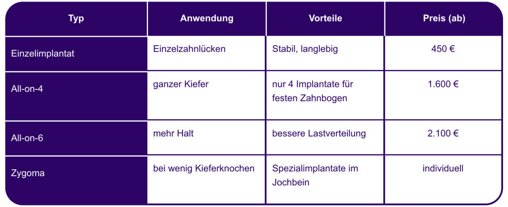 Vergleichstabelle der Implantate
