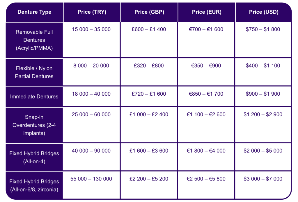 Dentures price table