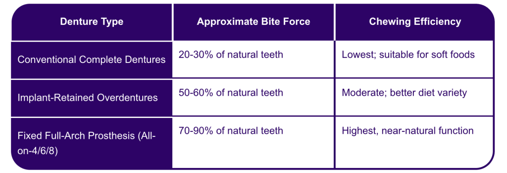 Dentures type compare table