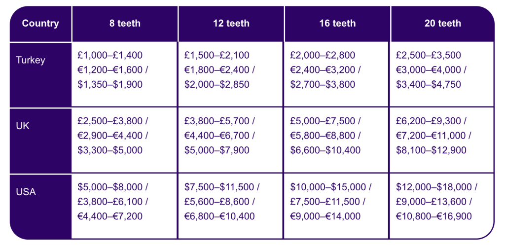 Comparative full veneers price table in Turkey and UK/USA