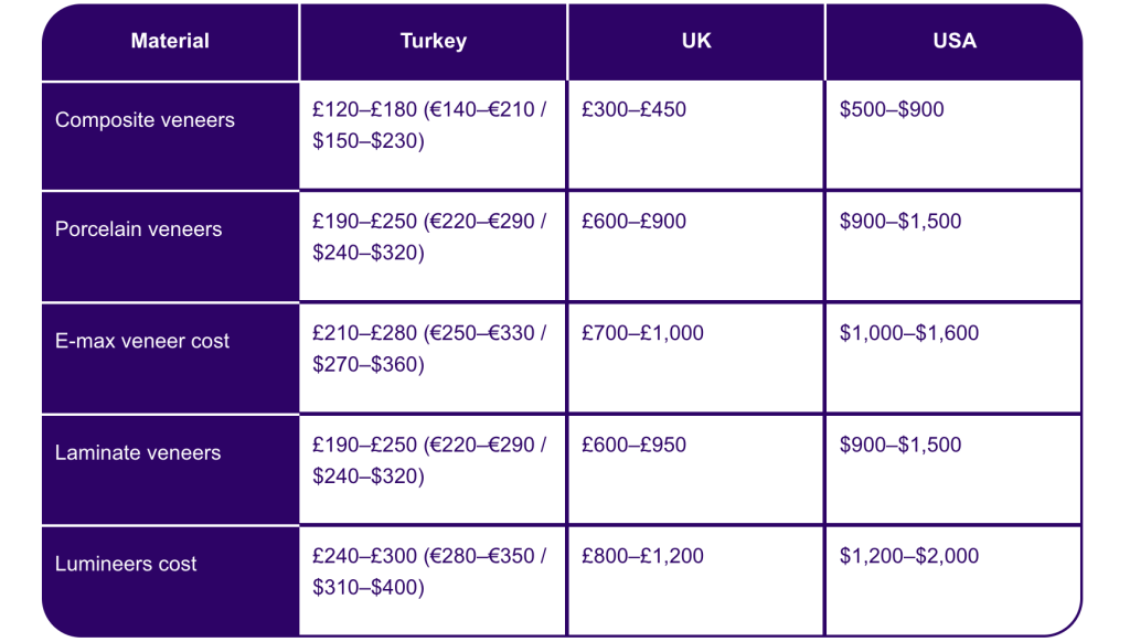 Comparative veneers price table in Turkey and UK/USA